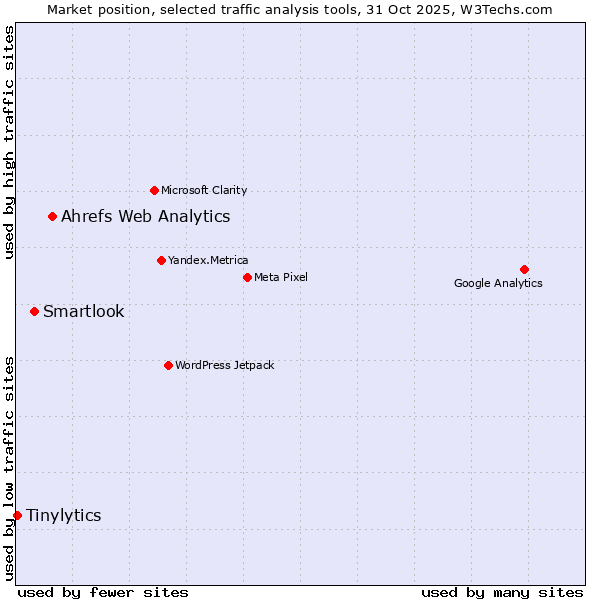 Market position of Ahrefs Web Analytics vs. Smartlook vs. Tinylytics