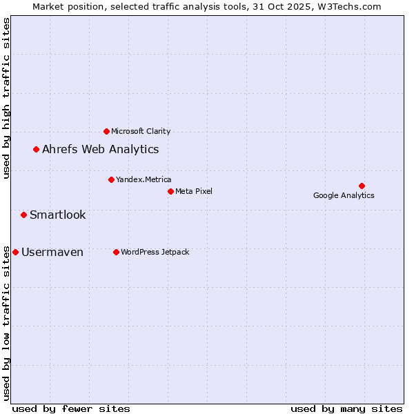 Market position of Ahrefs Web Analytics vs. Smartlook vs. Usermaven