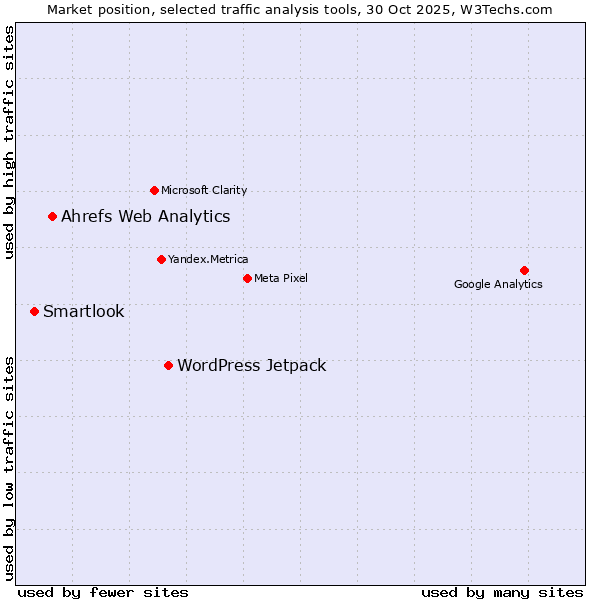 Market position of WordPress Jetpack vs. Ahrefs Web Analytics vs. Smartlook