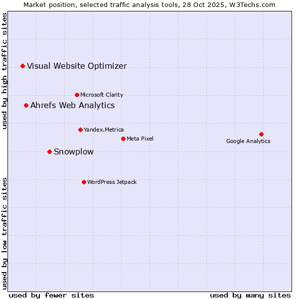 Market position of Snowplow vs. Ahrefs Web Analytics vs. Visual Website Optimizer