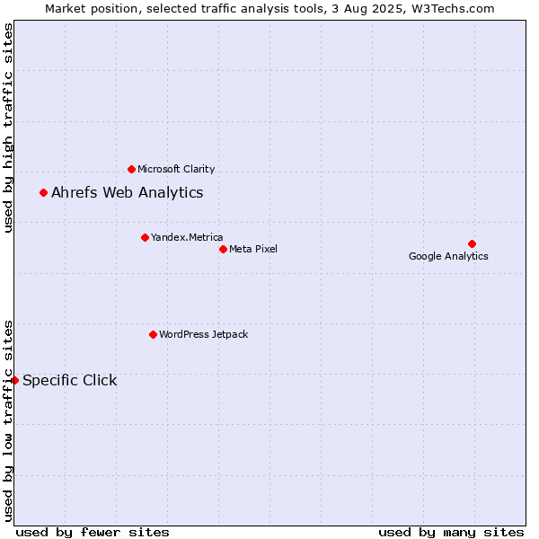Market position of Ahrefs Web Analytics vs. Specific Click