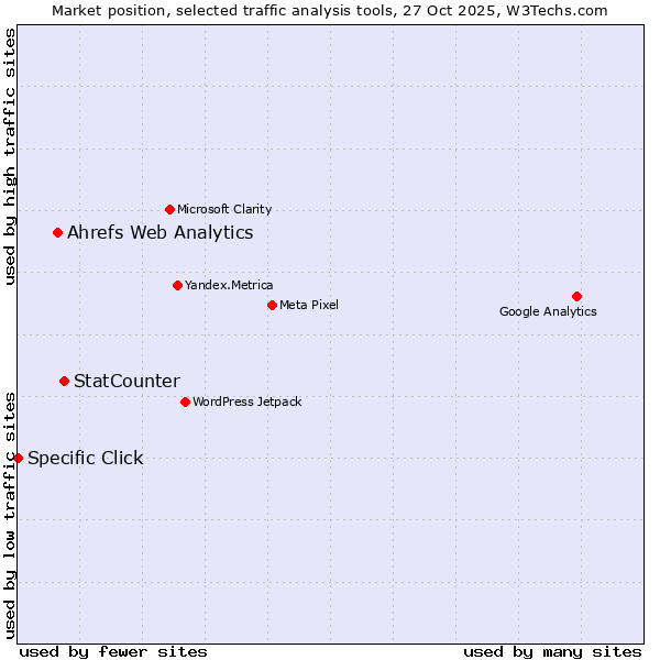 Market position of StatCounter vs. Ahrefs Web Analytics vs. Specific Click