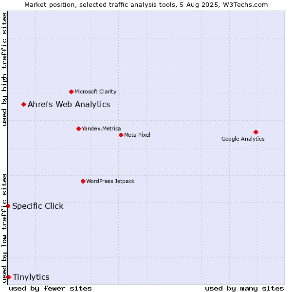 Market position of Ahrefs Web Analytics vs. Tinylytics vs. Specific Click