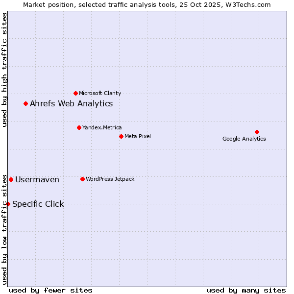 Market position of Ahrefs Web Analytics vs. Usermaven vs. Specific Click