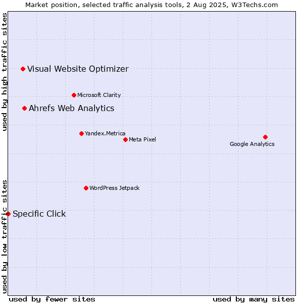 Market position of Ahrefs Web Analytics vs. Visual Website Optimizer vs. Specific Click