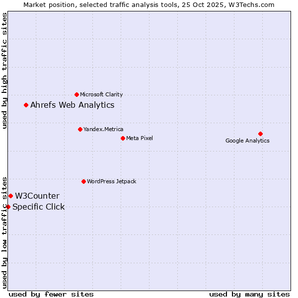 Market position of Ahrefs Web Analytics vs. W3Counter vs. Specific Click