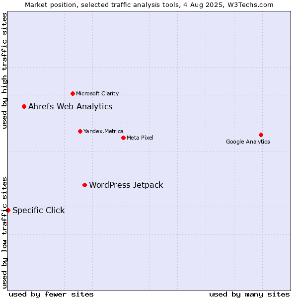 Market position of WordPress Jetpack vs. Ahrefs Web Analytics vs. Specific Click