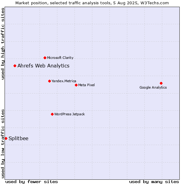Market position of Ahrefs Web Analytics vs. Splitbee