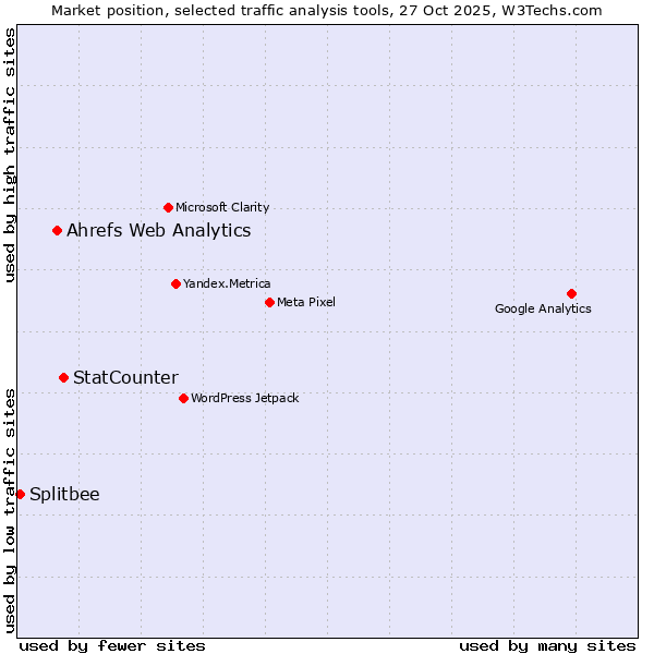 Market position of StatCounter vs. Ahrefs Web Analytics vs. Splitbee