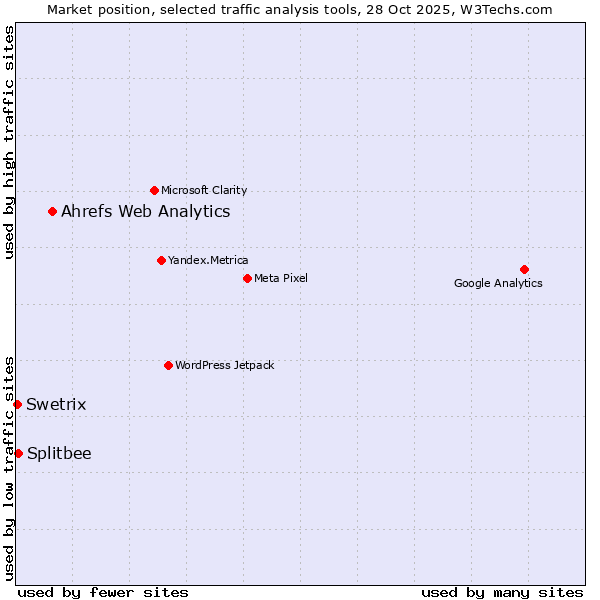 Market position of Ahrefs Web Analytics vs. Splitbee vs. Swetrix