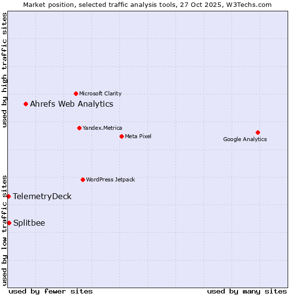 Market position of Ahrefs Web Analytics vs. Splitbee vs. TelemetryDeck