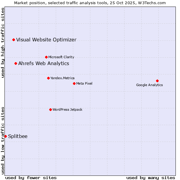 Market position of Ahrefs Web Analytics vs. Visual Website Optimizer vs. Splitbee