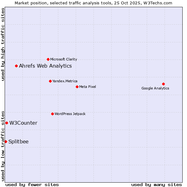 Market position of Ahrefs Web Analytics vs. W3Counter vs. Splitbee