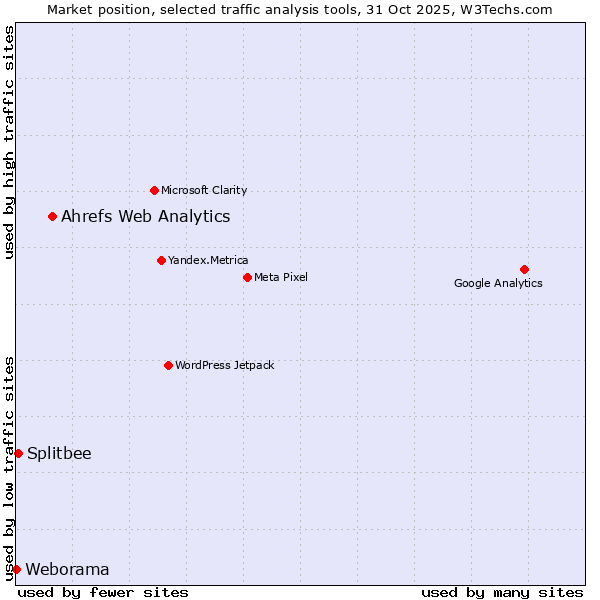 Market position of Ahrefs Web Analytics vs. Splitbee vs. Weborama