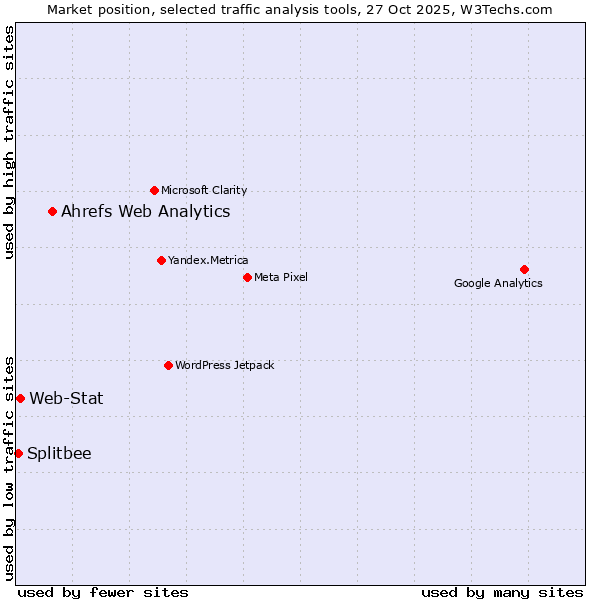 Market position of Ahrefs Web Analytics vs. Web-Stat vs. Splitbee