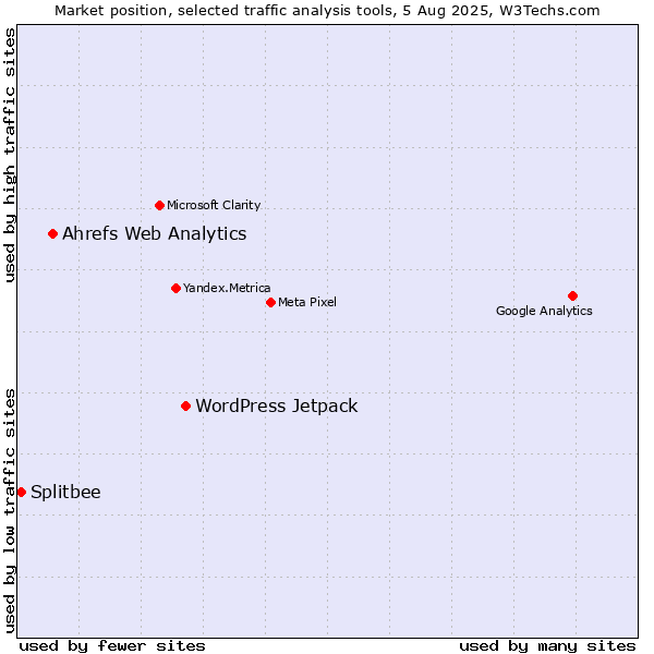 Market position of WordPress Jetpack vs. Ahrefs Web Analytics vs. Splitbee