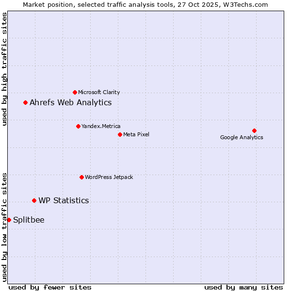 Market position of WP Statistics vs. Ahrefs Web Analytics vs. Splitbee
