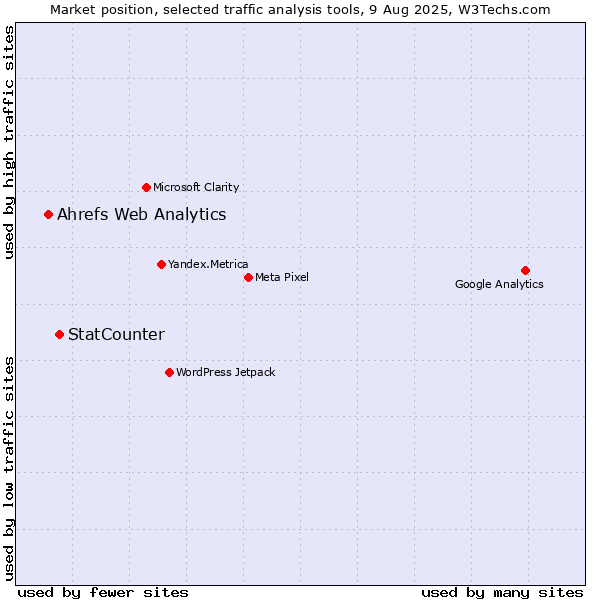 Market position of StatCounter vs. Ahrefs Web Analytics