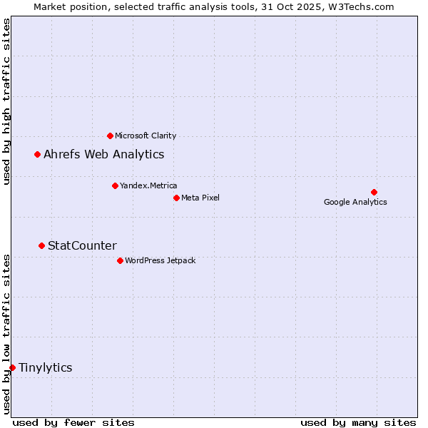 Market position of StatCounter vs. Ahrefs Web Analytics vs. Tinylytics
