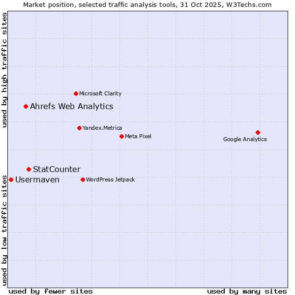 Market position of StatCounter vs. Ahrefs Web Analytics vs. Usermaven