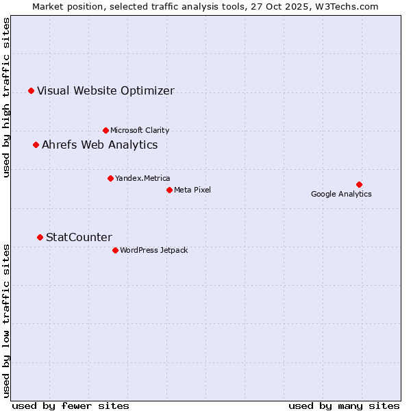 Market position of StatCounter vs. Ahrefs Web Analytics vs. Visual Website Optimizer