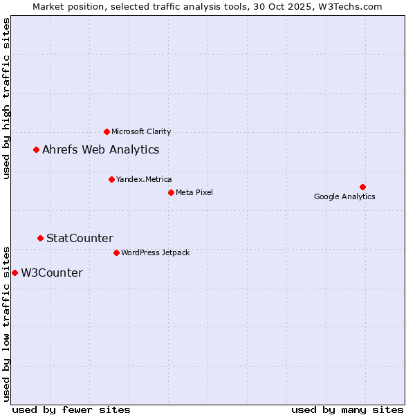 Market position of StatCounter vs. Ahrefs Web Analytics vs. W3Counter