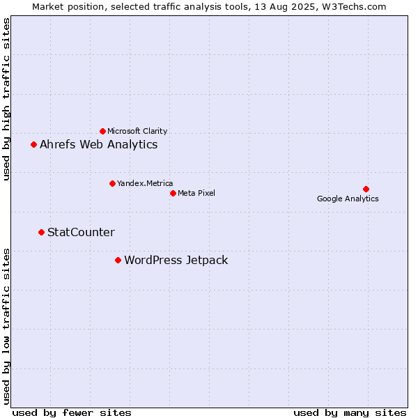 Market position of WordPress Jetpack vs. StatCounter vs. Ahrefs Web Analytics