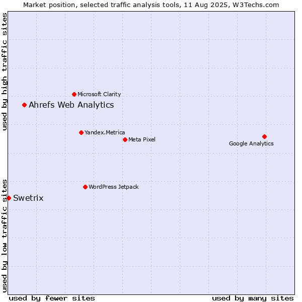 Market position of Ahrefs Web Analytics vs. Swetrix
