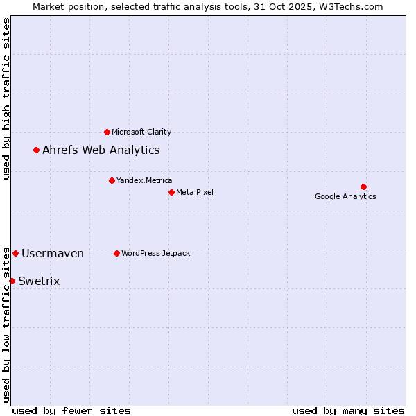 Market position of Ahrefs Web Analytics vs. Usermaven vs. Swetrix