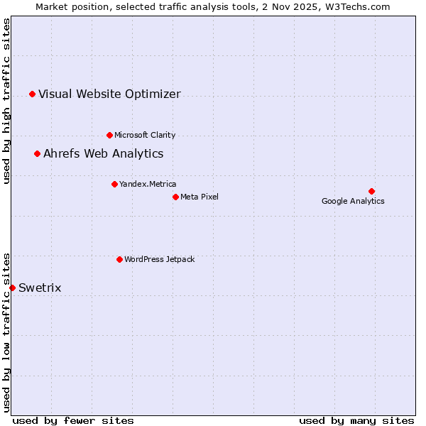 Market position of Ahrefs Web Analytics vs. Visual Website Optimizer vs. Swetrix