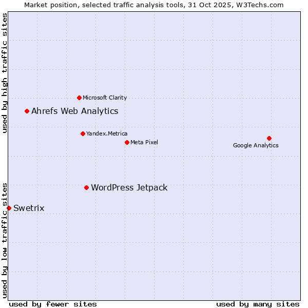Market position of WordPress Jetpack vs. Ahrefs Web Analytics vs. Swetrix