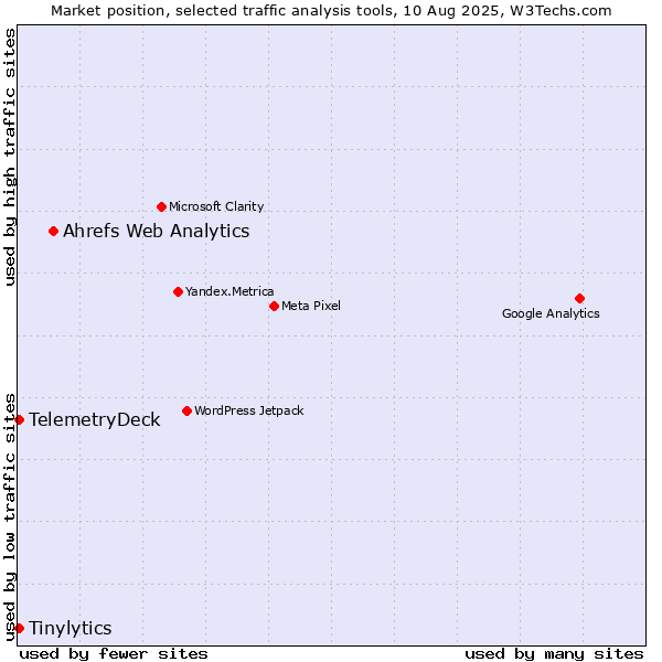 Market position of Ahrefs Web Analytics vs. Tinylytics vs. TelemetryDeck