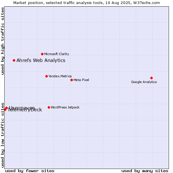 Market position of Ahrefs Web Analytics vs. Usermaven vs. TelemetryDeck
