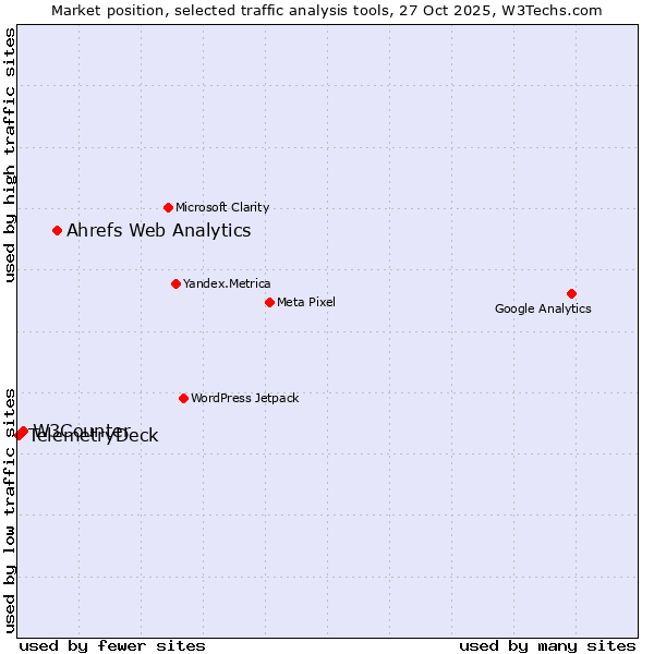 Market position of Ahrefs Web Analytics vs. W3Counter vs. TelemetryDeck