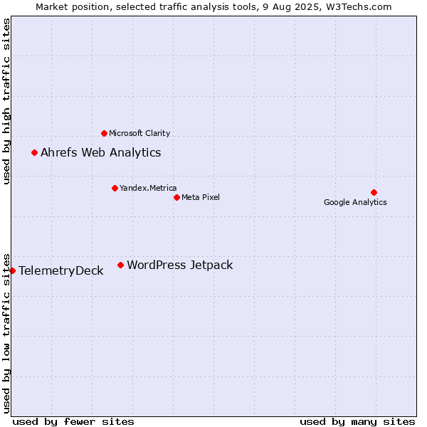 Market position of WordPress Jetpack vs. Ahrefs Web Analytics vs. TelemetryDeck