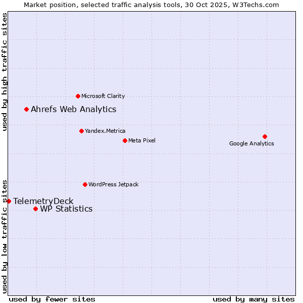 Market position of WP Statistics vs. Ahrefs Web Analytics vs. TelemetryDeck