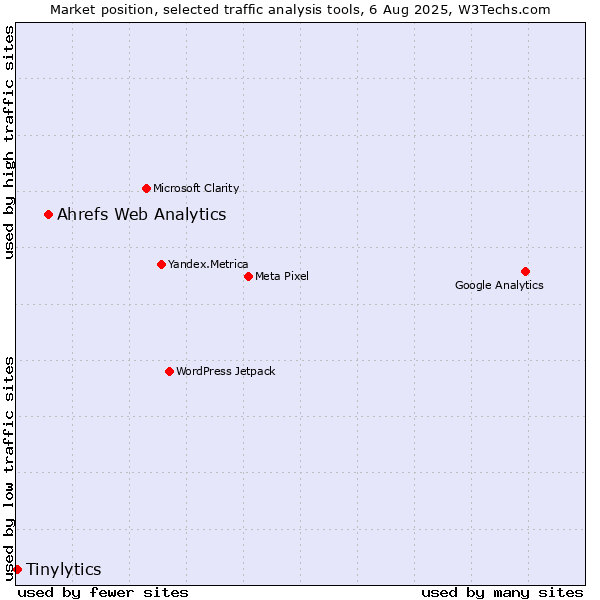 Market position of Ahrefs Web Analytics vs. Tinylytics