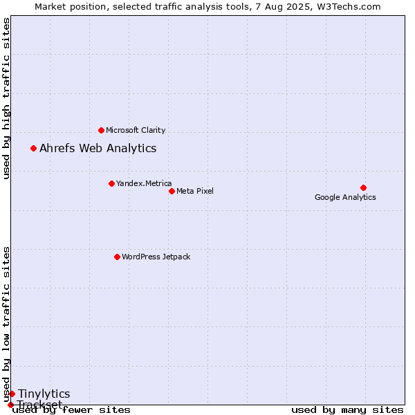 Market position of Ahrefs Web Analytics vs. Tinylytics vs. Trackset