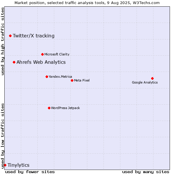 Market position of Ahrefs Web Analytics vs. Twitter/X tracking vs. Tinylytics