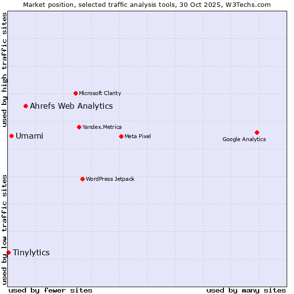 Market position of Ahrefs Web Analytics vs. Umami vs. Tinylytics