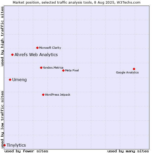 Market position of Ahrefs Web Analytics vs. Umeng vs. Tinylytics