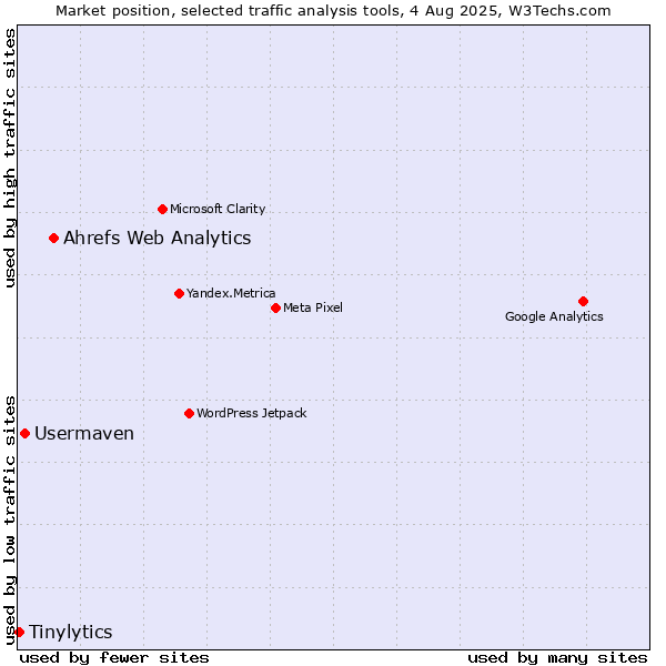 Market position of Ahrefs Web Analytics vs. Usermaven vs. Tinylytics