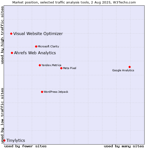 Market position of Ahrefs Web Analytics vs. Visual Website Optimizer vs. Tinylytics