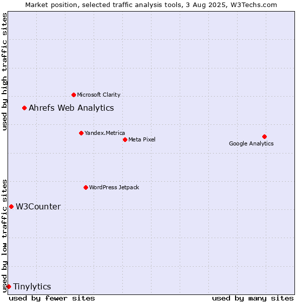 Market position of Ahrefs Web Analytics vs. W3Counter vs. Tinylytics