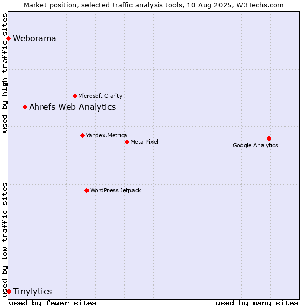 Market position of Ahrefs Web Analytics vs. Tinylytics vs. Weborama