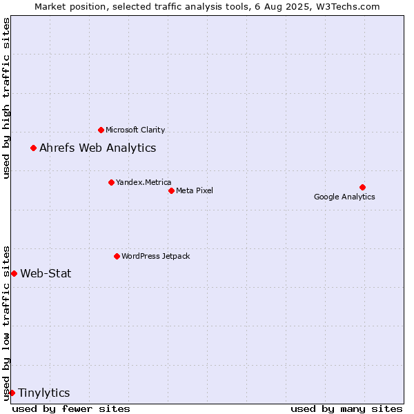 Market position of Ahrefs Web Analytics vs. Web-Stat vs. Tinylytics
