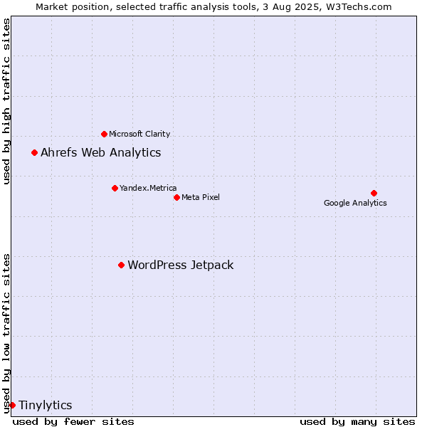 Market position of WordPress Jetpack vs. Ahrefs Web Analytics vs. Tinylytics