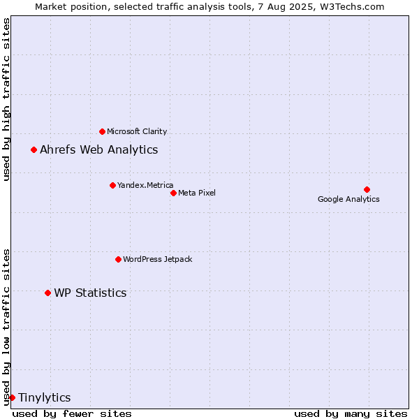 Market position of WP Statistics vs. Ahrefs Web Analytics vs. Tinylytics