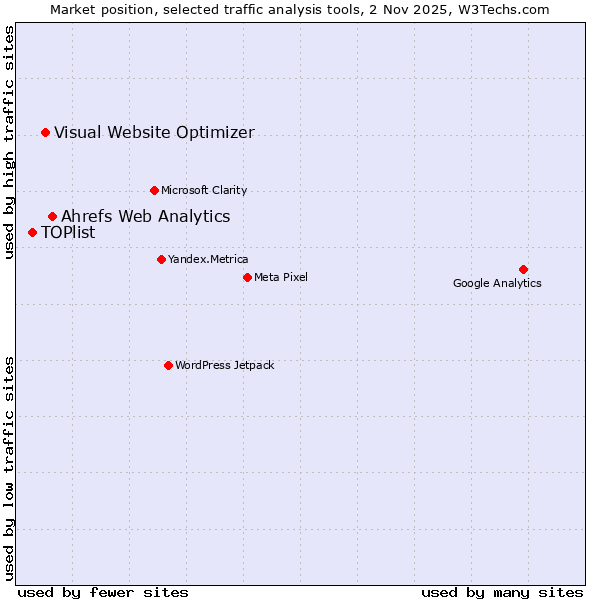 Market position of Ahrefs Web Analytics vs. Visual Website Optimizer vs. TOPlist