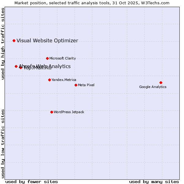 Market position of Top.Mail.Ru vs. Ahrefs Web Analytics vs. Visual Website Optimizer